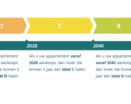 Langetermijnpad renovatieverplichting appartementen