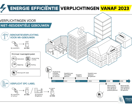 Renovatieverplichting niet residentiële gebouwen